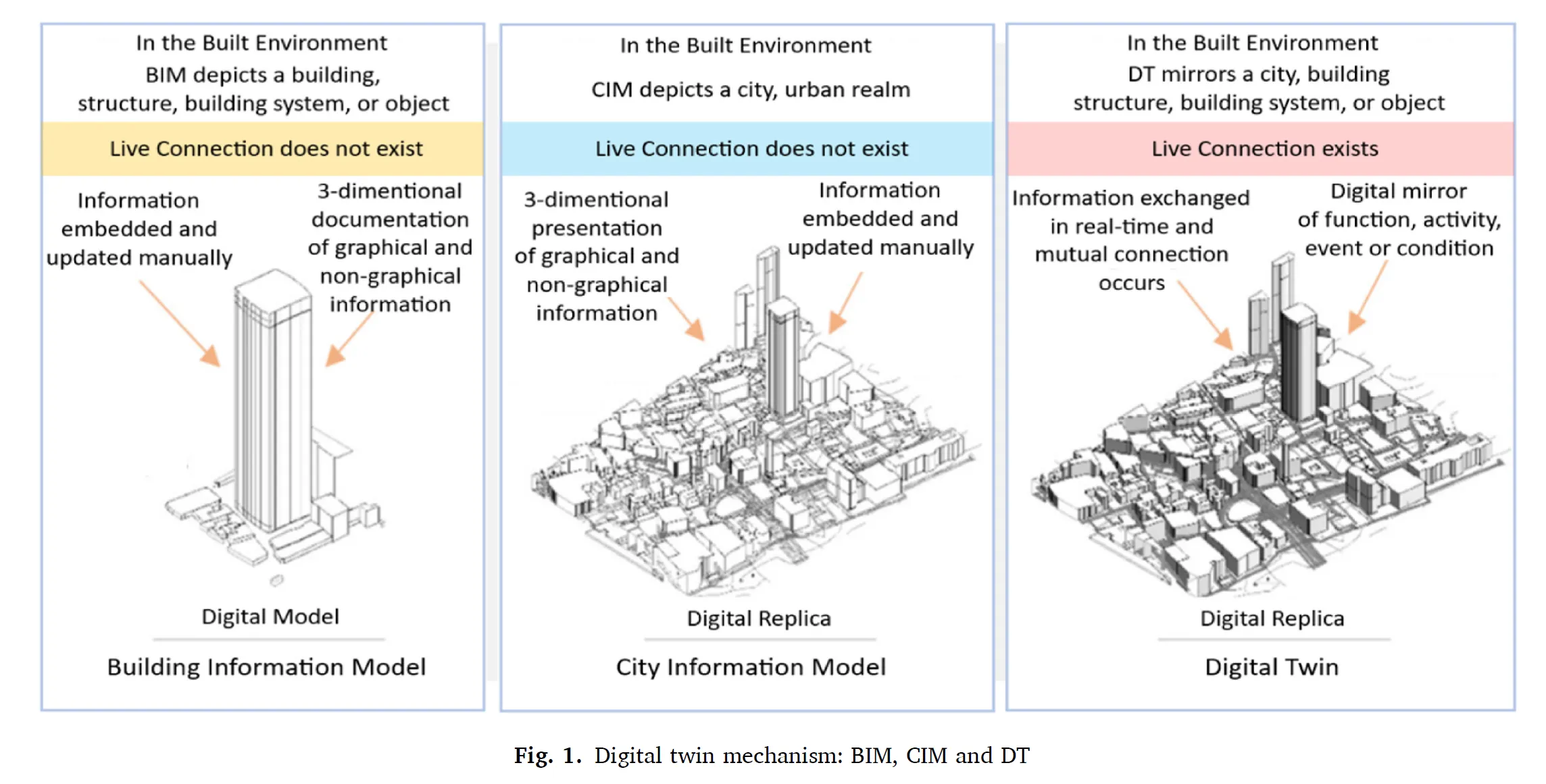 The Evolutionary Leap: From BIM and CIM to the Era of Digital Twins in the Built Environment